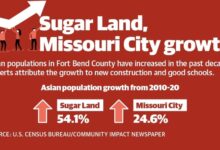 Sugar Land, Missouri City area sees significant increase in Asian population, census data shows