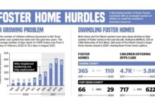 Foster children without placement rise across state, counties