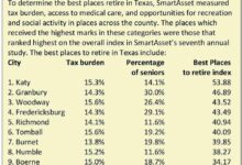 Katy ‘best place to retire in Texas,’ study shows