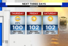 Back in the triple digits today through Sunday