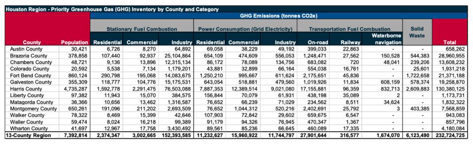 A 13-county Gulf Coast regional air pollution, emission reduction plan advances