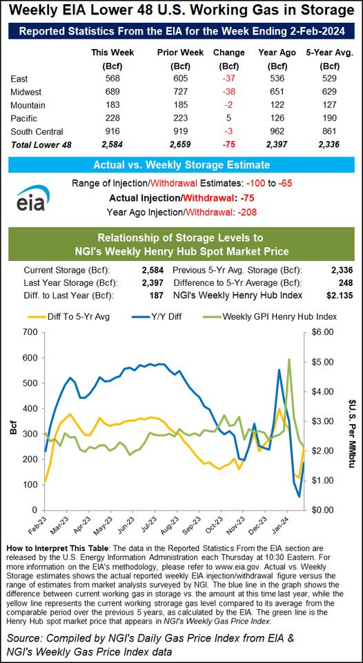 Natural Gas Futures Extend Retreat After Widely Anticipated EIA Storage Withdrawal