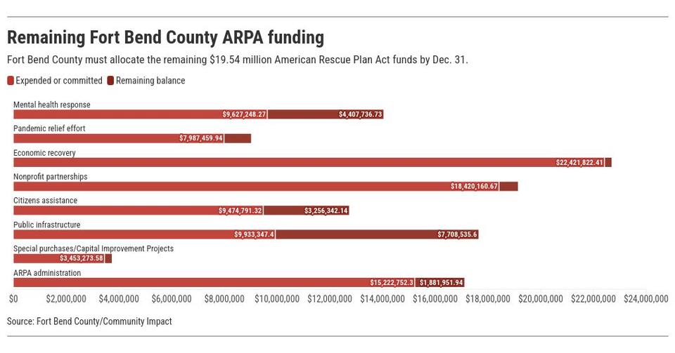 Fort Bend County has $19.54M left in unallocated ARPA funds