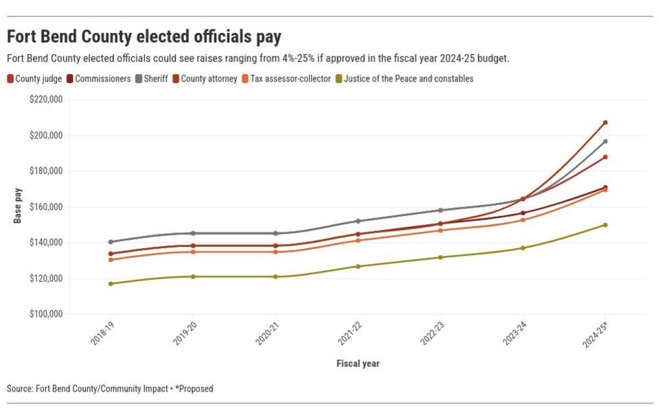 Fort Bend County elected officials approve proposed raises