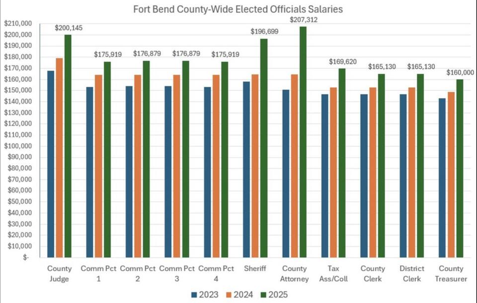 Rickert Calls Elected Officials Pay Raises “Unacceptable”