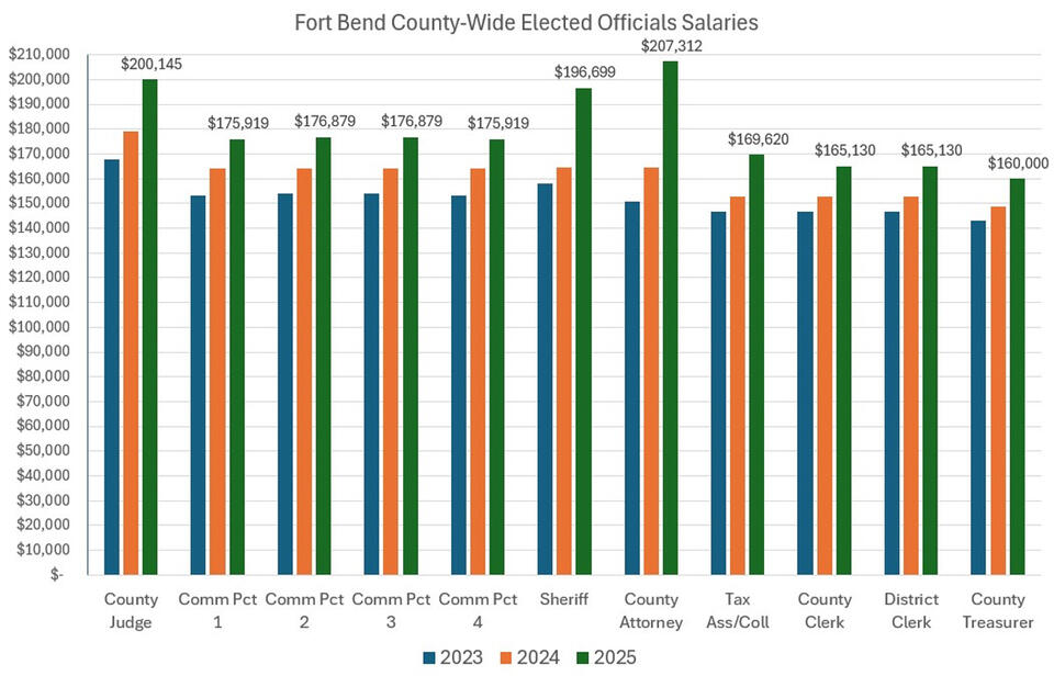 Select elected officials get what the doctor ordered, a hefty pay raise